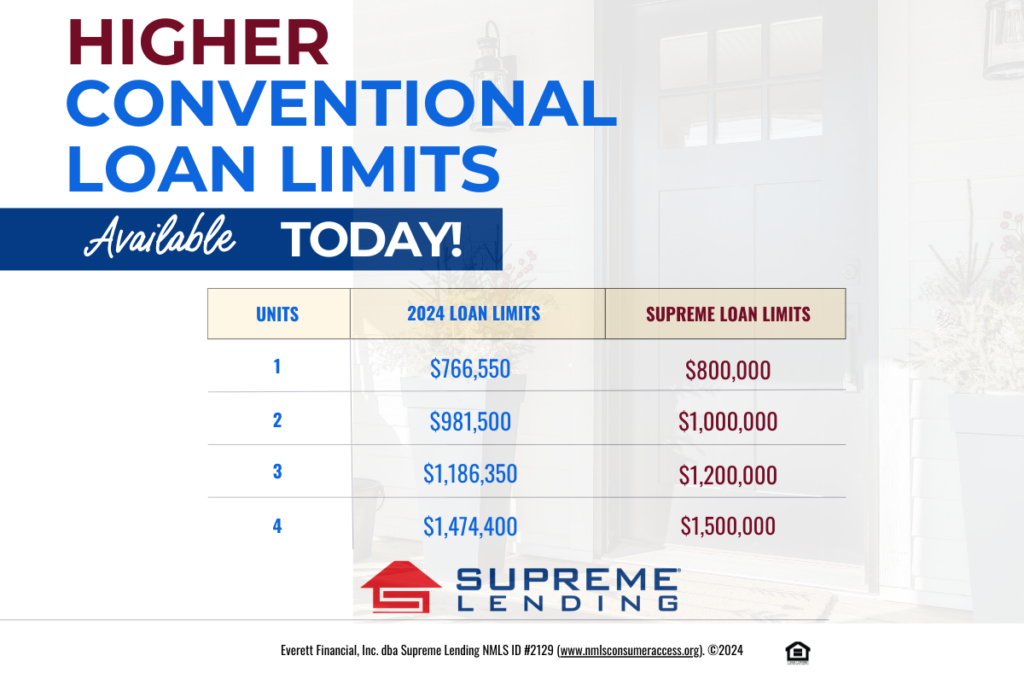 Supreme Lending Increases 2025 Conforming Loan Limits Available Now